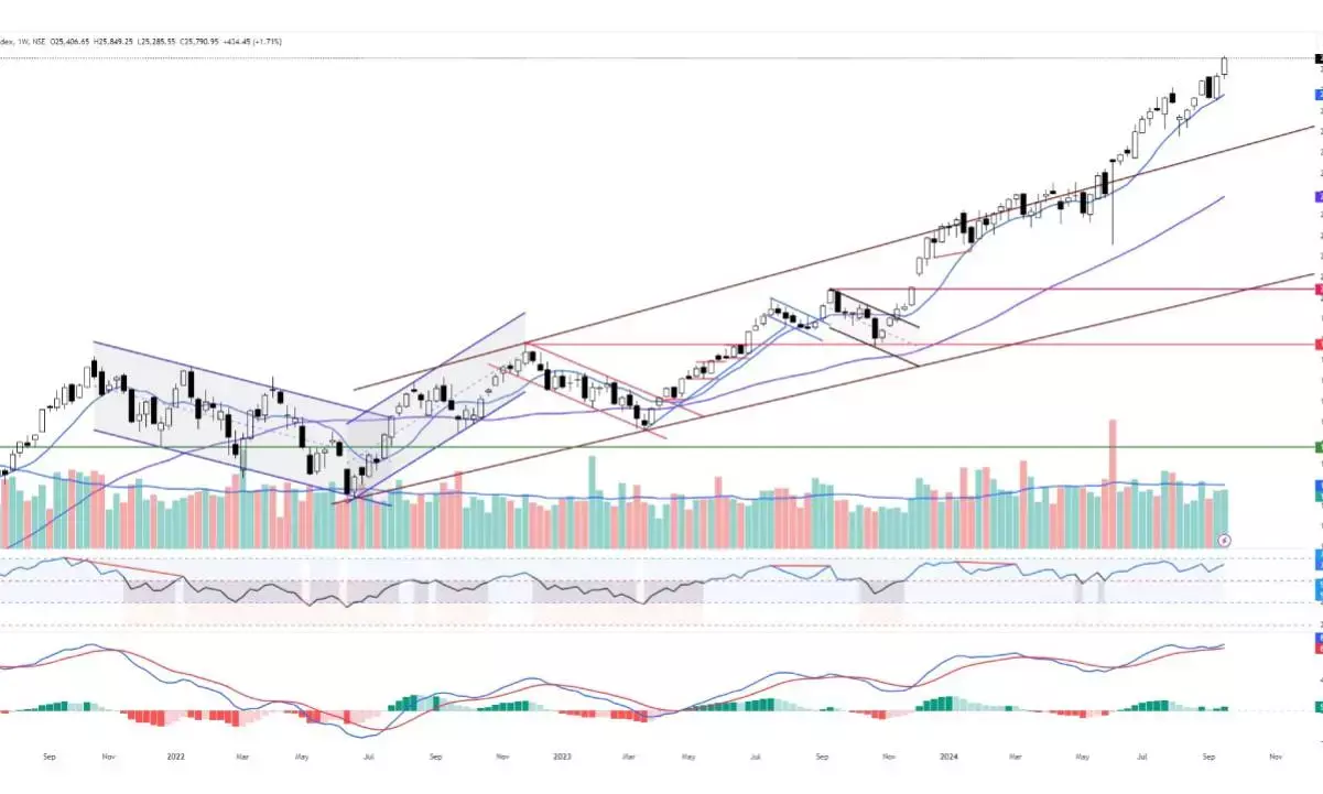 Nifty hovering in overvalue zone