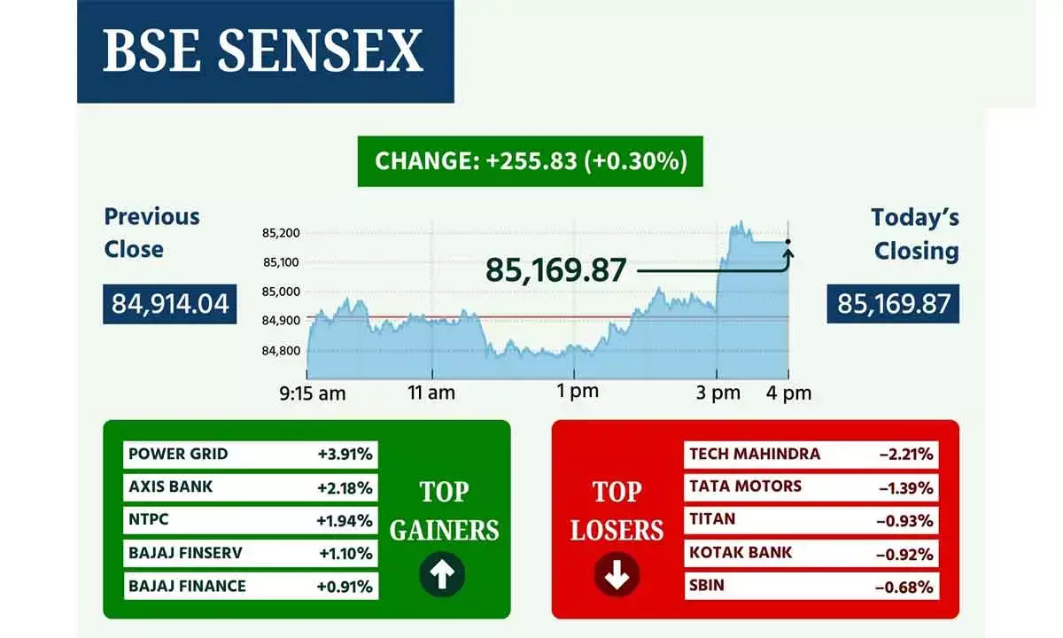 Twin Peaks: Sensex Scales 85,000, Nifty Crosses 26k