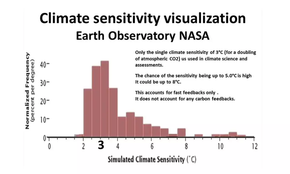 Equilibrium Climate Sensitivity Has Emerged As The Single Solution From Multiple Climate Models