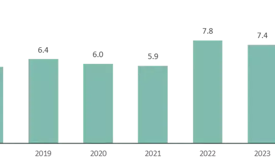 Real Estate Sector Records the Highest-Ever $8.9bn Equity Investment Since 2018