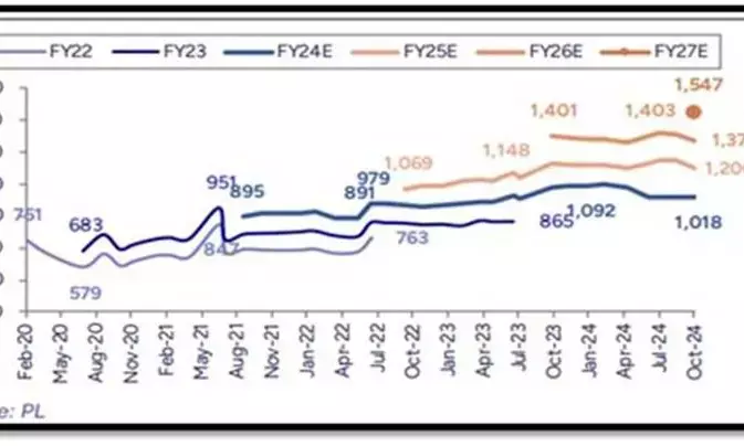 Nifty Expected to Attain 27,867 Level in the Next 12 Months: PL Capital Report