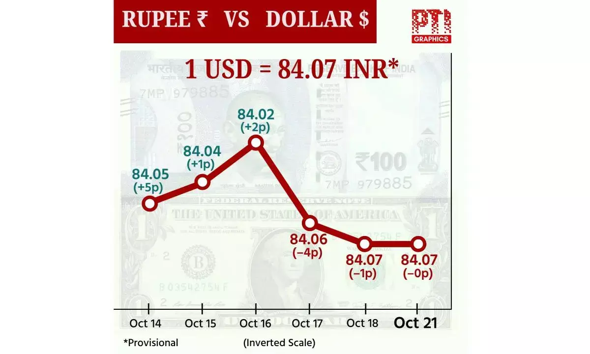 Rupee ends flat at 84.07/$