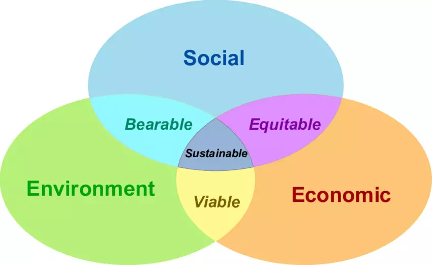 The Intersection of Environment Development and Sustainability The Intersection of Environment Development and Sustainability
