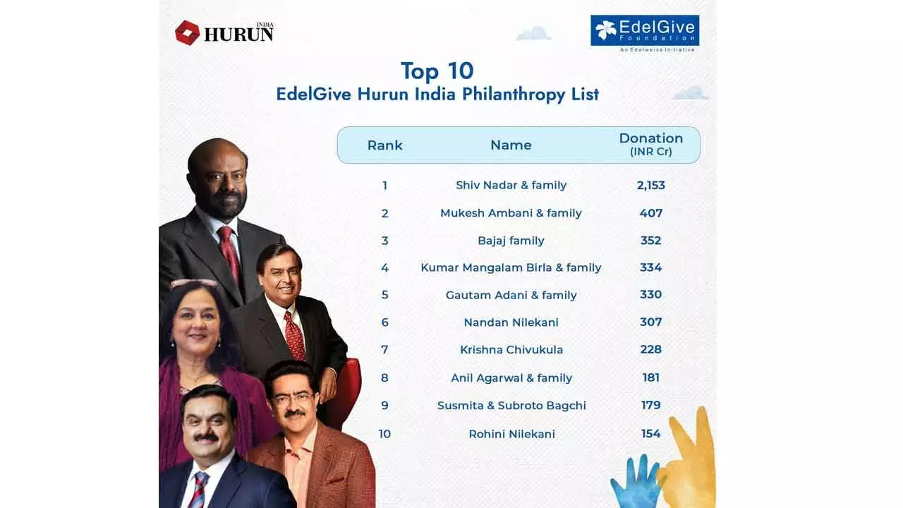 HCL’s Nadar Leads In Charity With Rs 2,153 Cr HCL’s Nadar Leads In Charity With Rs 2,153 Cr