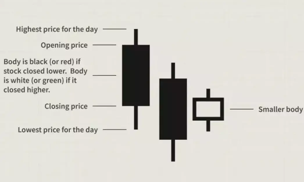 What is a Bullish Harami Candlestick Pattern? Will Dalal Street open with a positive note on Monday?