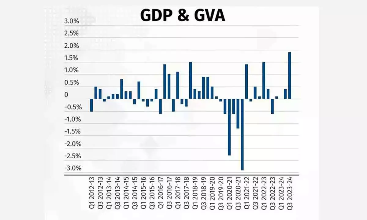 Negative Gap Between GDP And GVA Growth Likely To Continue