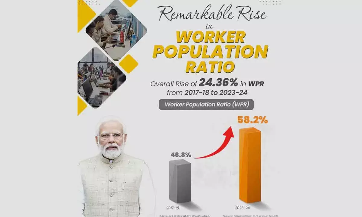 Worker Population Ratio Jumped From 46.8% To 58.2% In 7 Years;   Unemployment Dropped To 3.2%