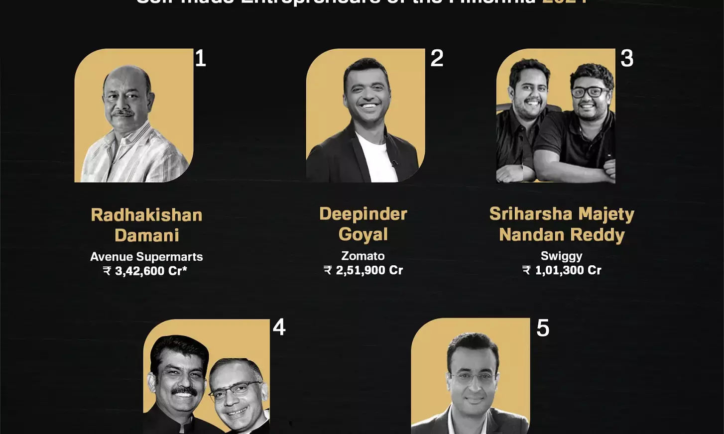 Dmart most-valuable India firm founded by self-made entrepreneur post-2000: Hurun