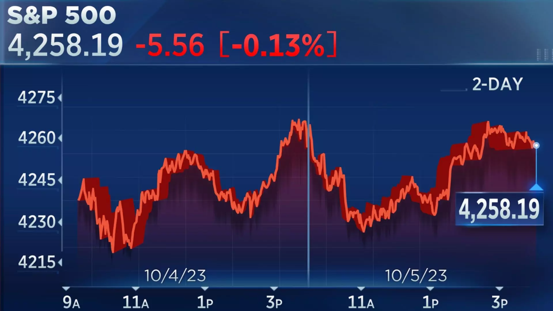 Stock market today: Trade setup for Nifty 50 to global markets; 5 stocks to buy or sell on Friday — 20 December 2024