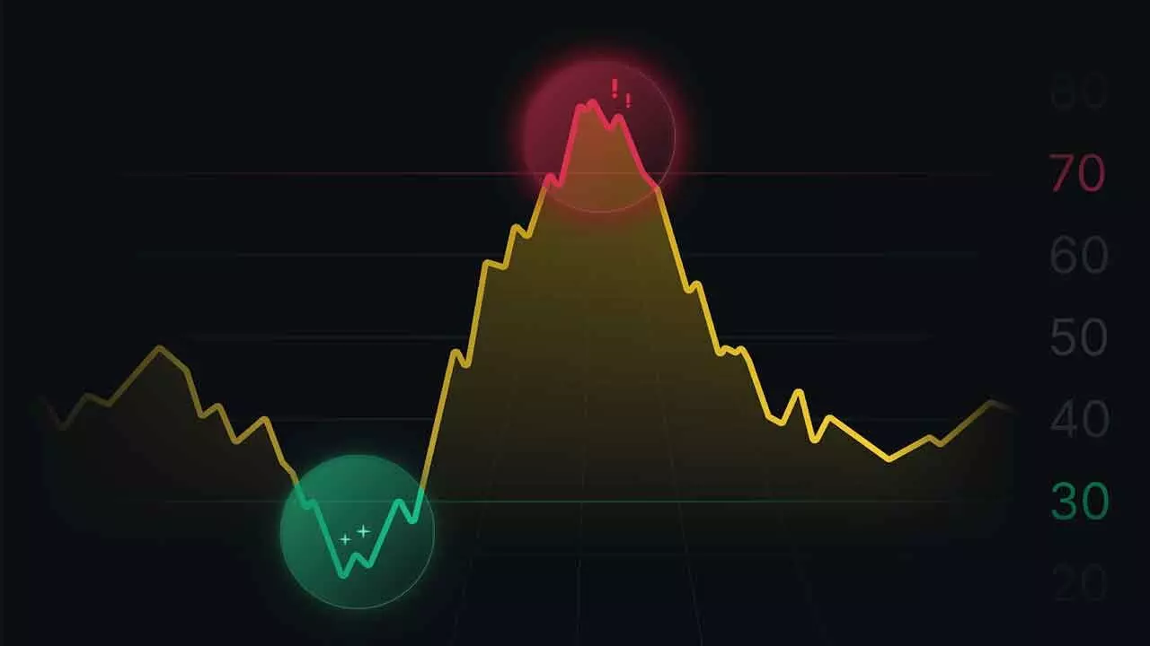 Charts Signal Oversold Zone On Lower Time Frame