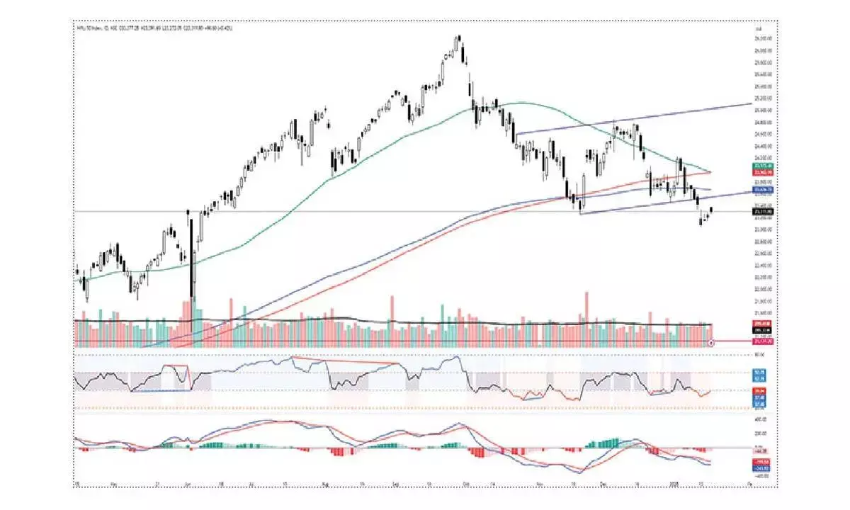 Charts signal indecisiveness