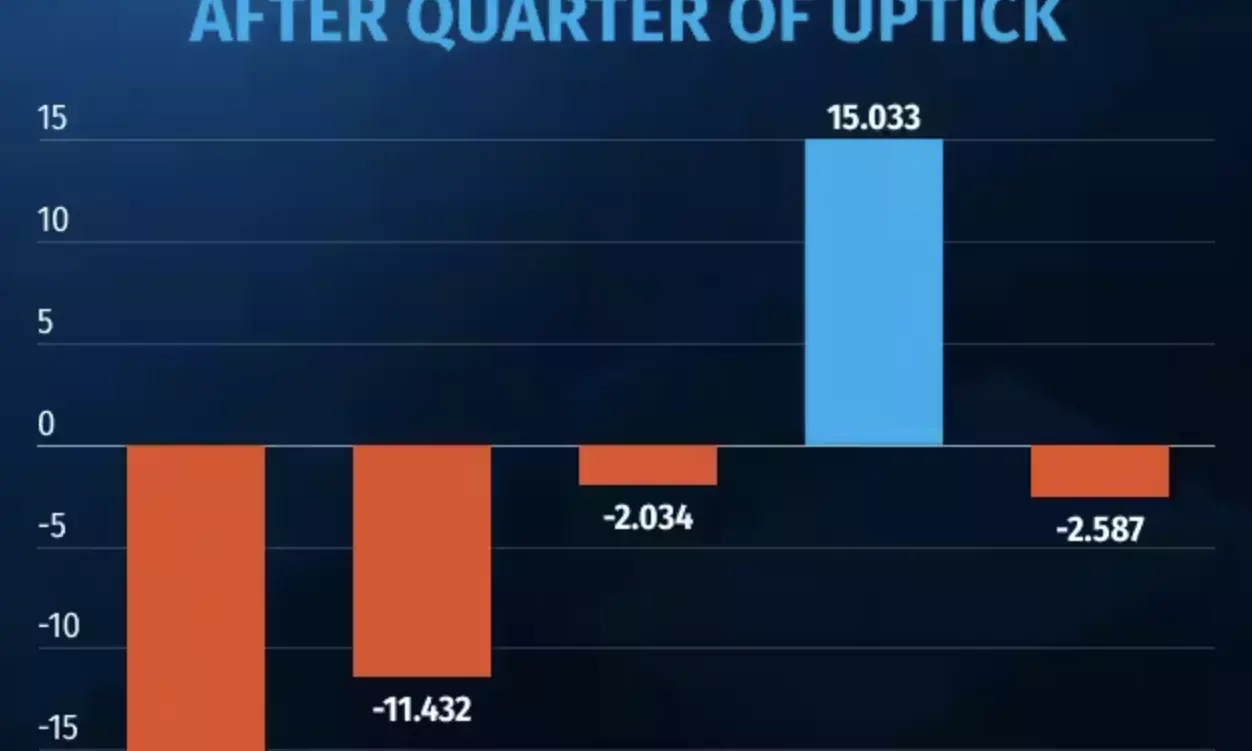 Top 5 IT giants trim 2,500 jobs in Q3FY25 after strong hiring surge