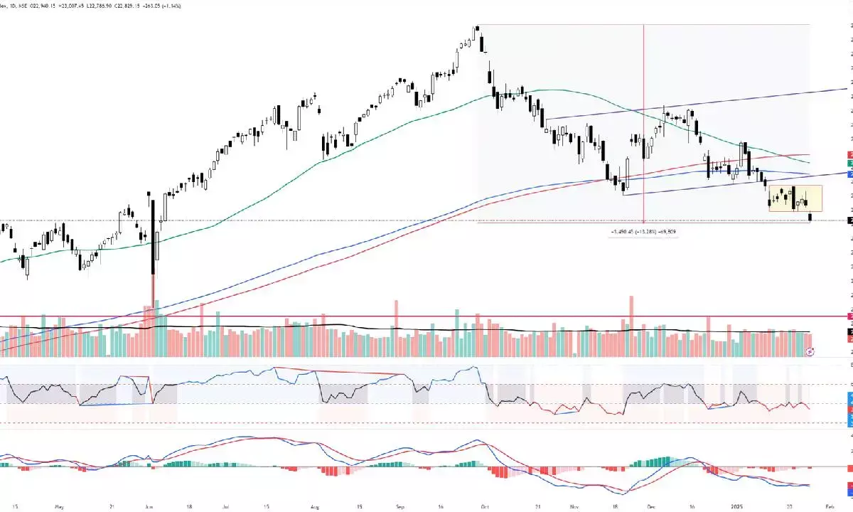 Daily RSI nears oversold zone