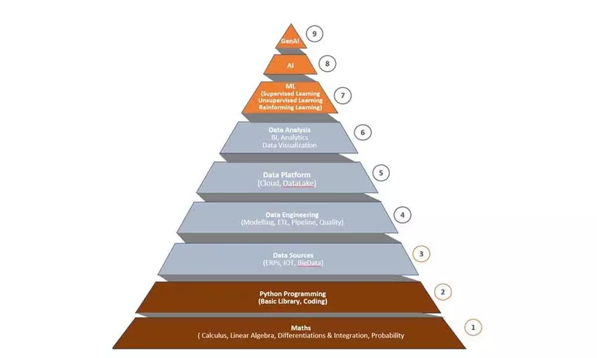 Solidify Up Your GenAI Foundation To Ever Be On The Success Roadmap