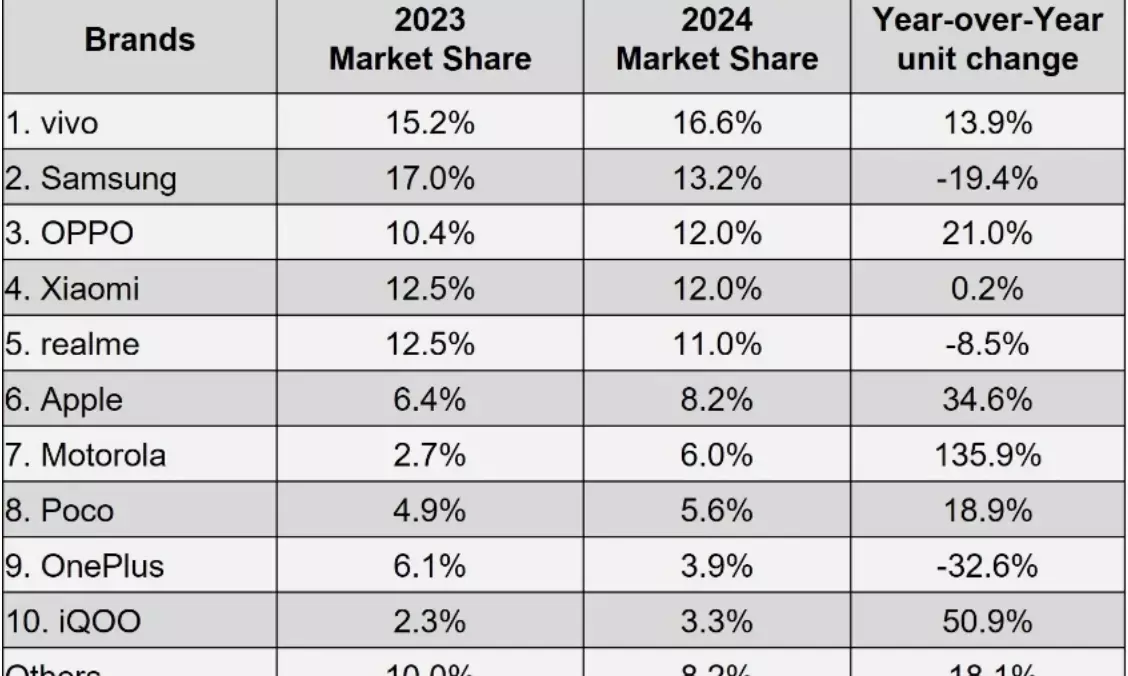 Indias smartphone market grows 4% in 2024, reaching 151 million shipments