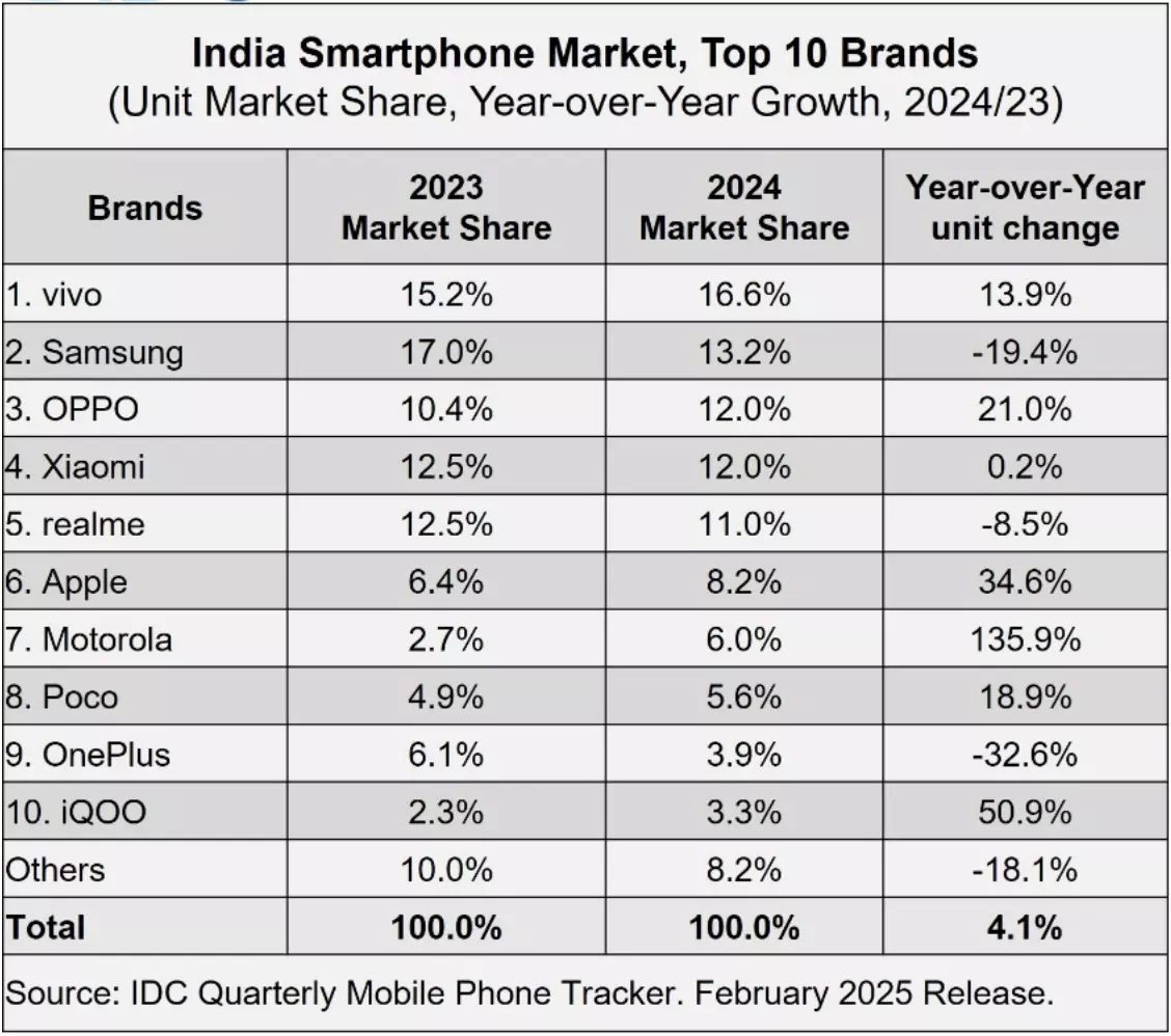 Indias smartphone market grows 4% in 2024, reaching 151 million shipments Indias smartphone market grows 4% in 2024, reaching 151 million shipments