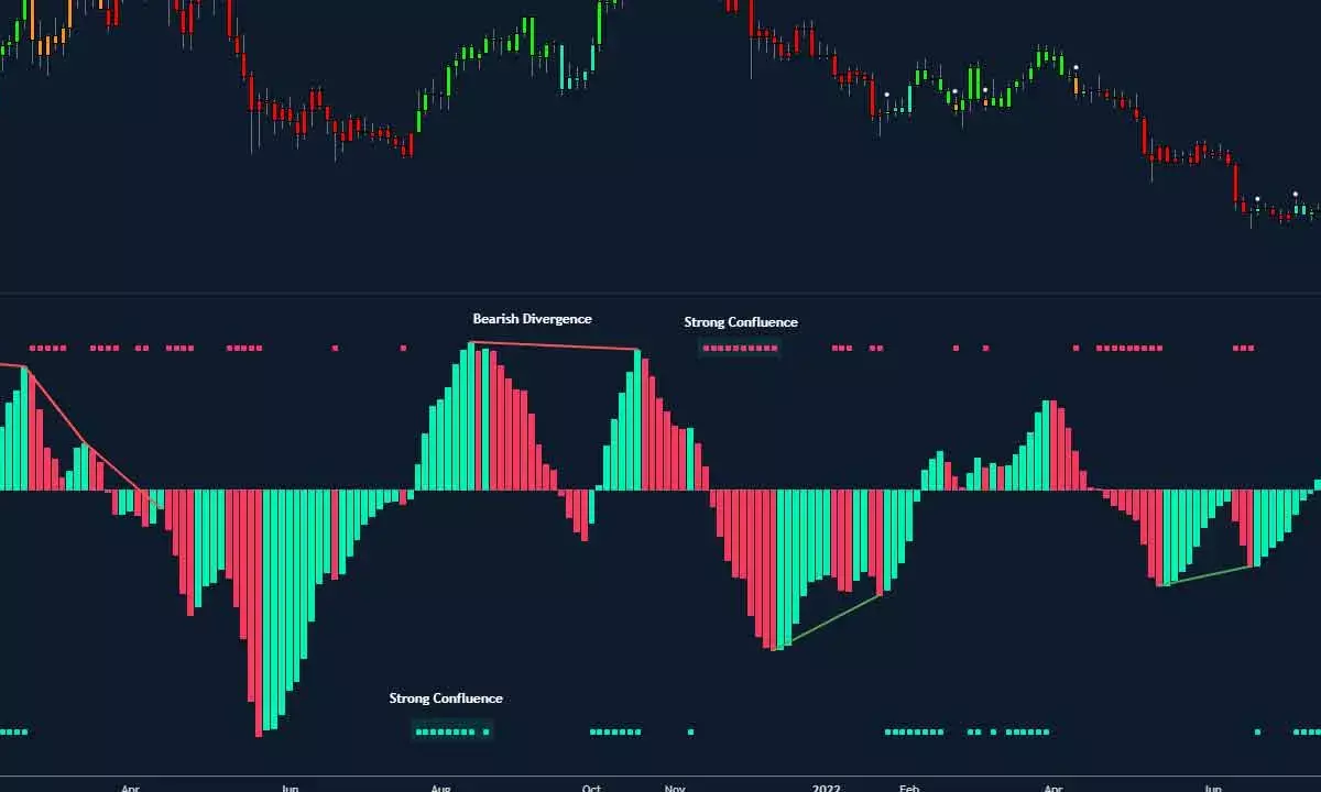Technicals Show Increased Bearish Momentum