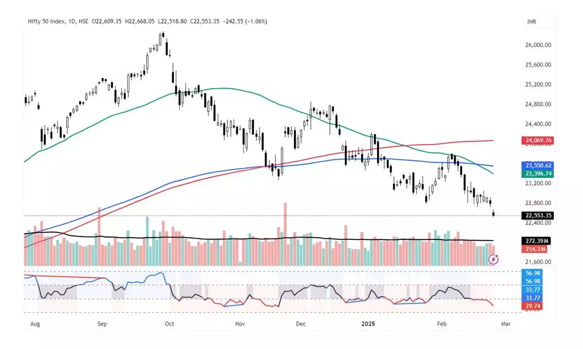 MACD indicates strong bearish bias