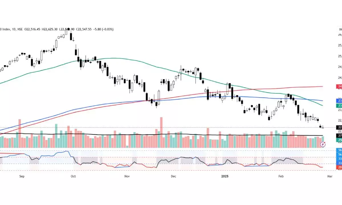 Charts indicate selling pressure at higher levels