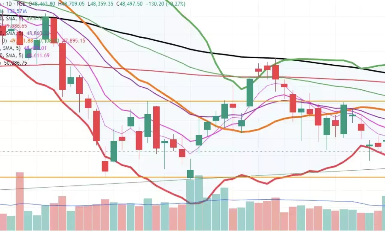 Bank Nifty forms Doji-like candlestick pattern, indicates indecision between the bulls and bears