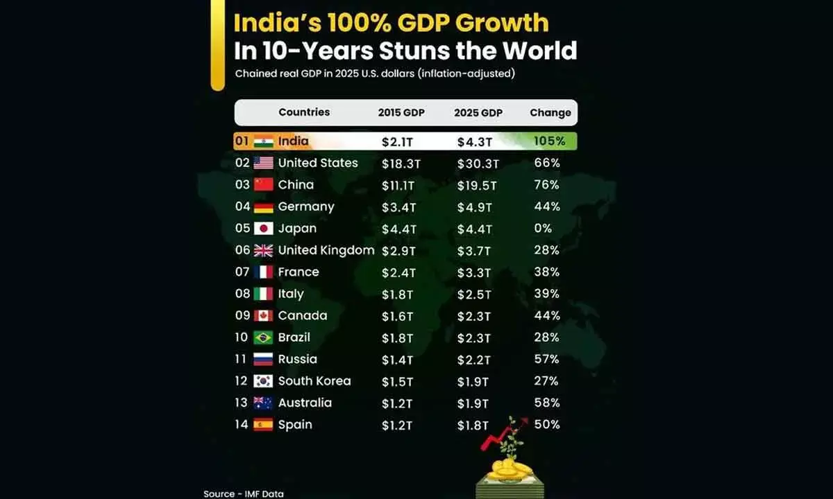India’s Growth Trajectory Will Help It Surpass Japan This Year And Germany By 2027: IMF data
