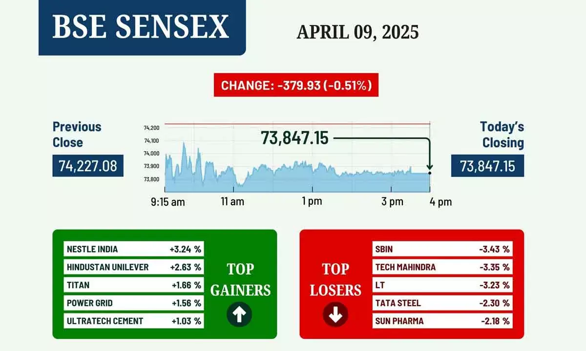 Repo Cut Fails To Boost Mkts As Global Trade War Weighs