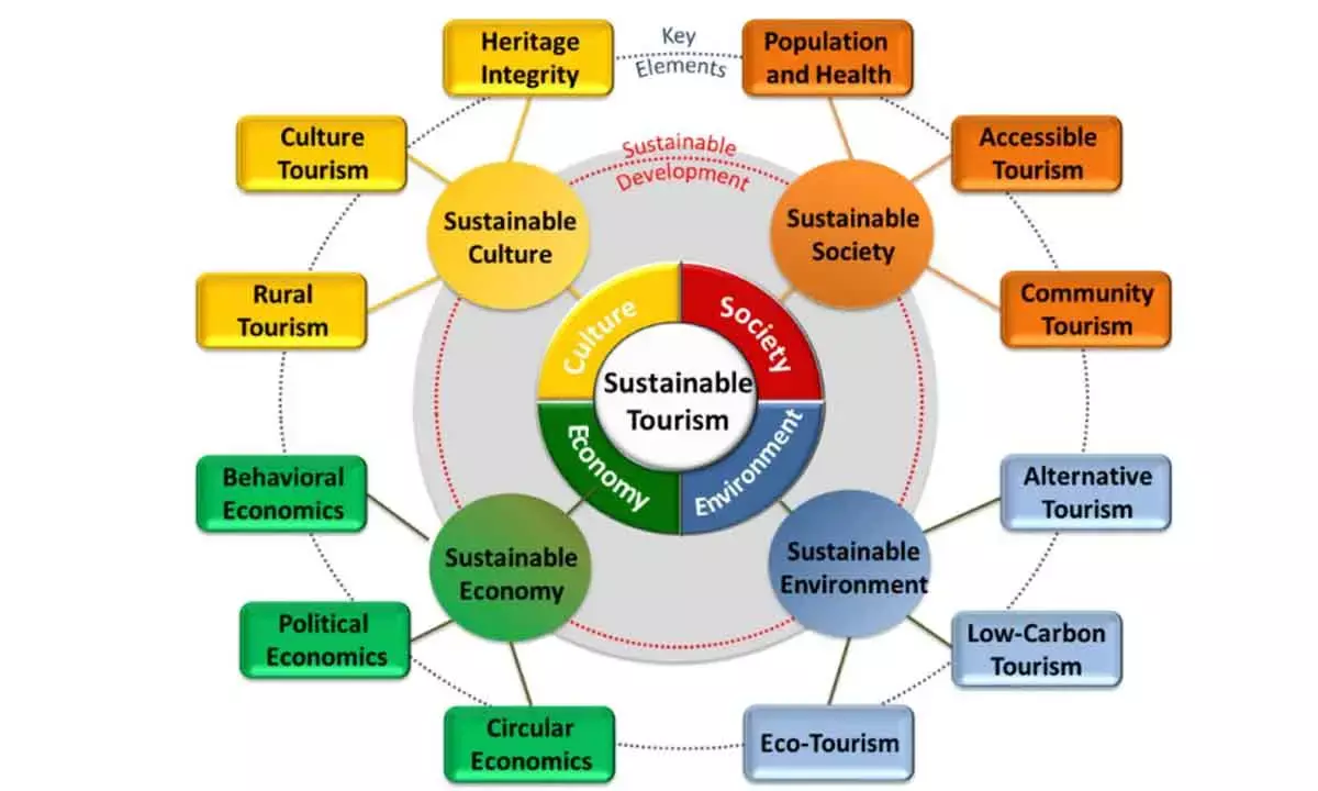 Indias Sustainable Tourism Market Will Be Around $216 Million In A Decade