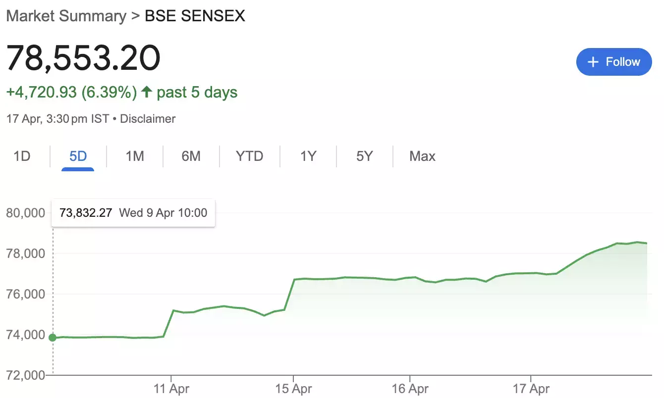 Sensex rallies +4,720 points in past 5 days: Here’s why?