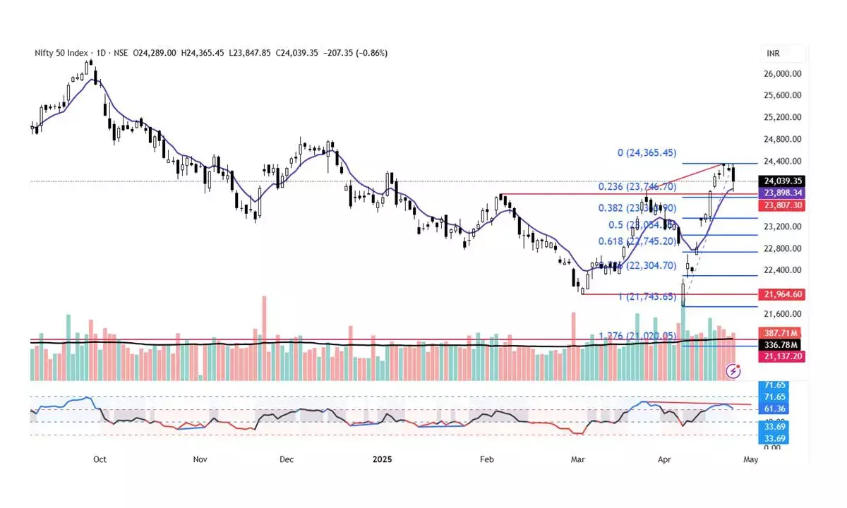 Nifty forms Shooting Star on weekly chart
