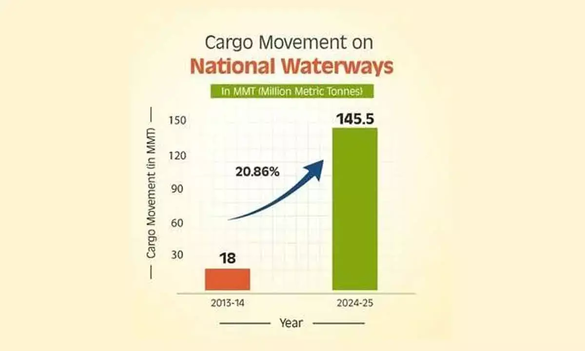 Cargo Movement On Inland Waterways Hits A Record 145.5 Mmt In FY25