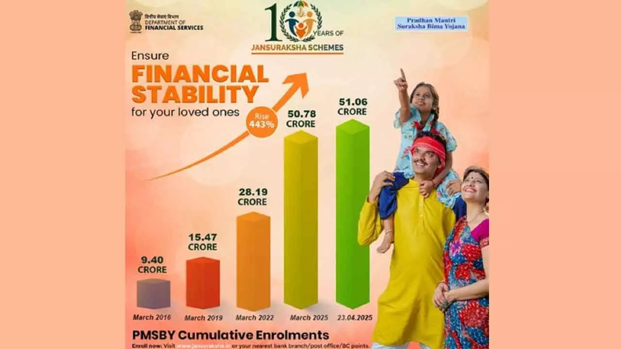 PMSBY’s Cumulative Enrolments Surged 443% Since 2016: Centre PMSBY’s Cumulative Enrolments Surged 443% Since 2016: Centre