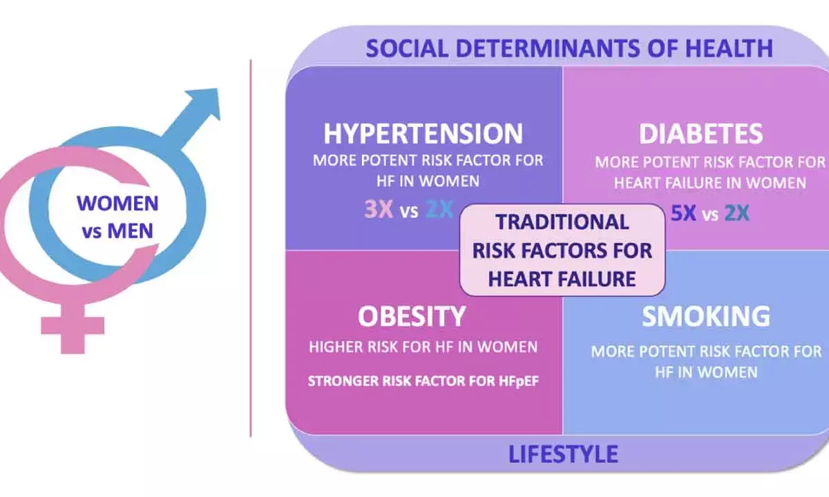 Health Differences Between Sexes Involve Social Factors Too
