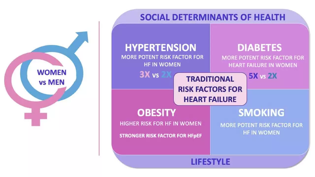 Health Differences Between Sexes Involve Social Factors Too Health Differences Between Sexes Involve Social Factors Too