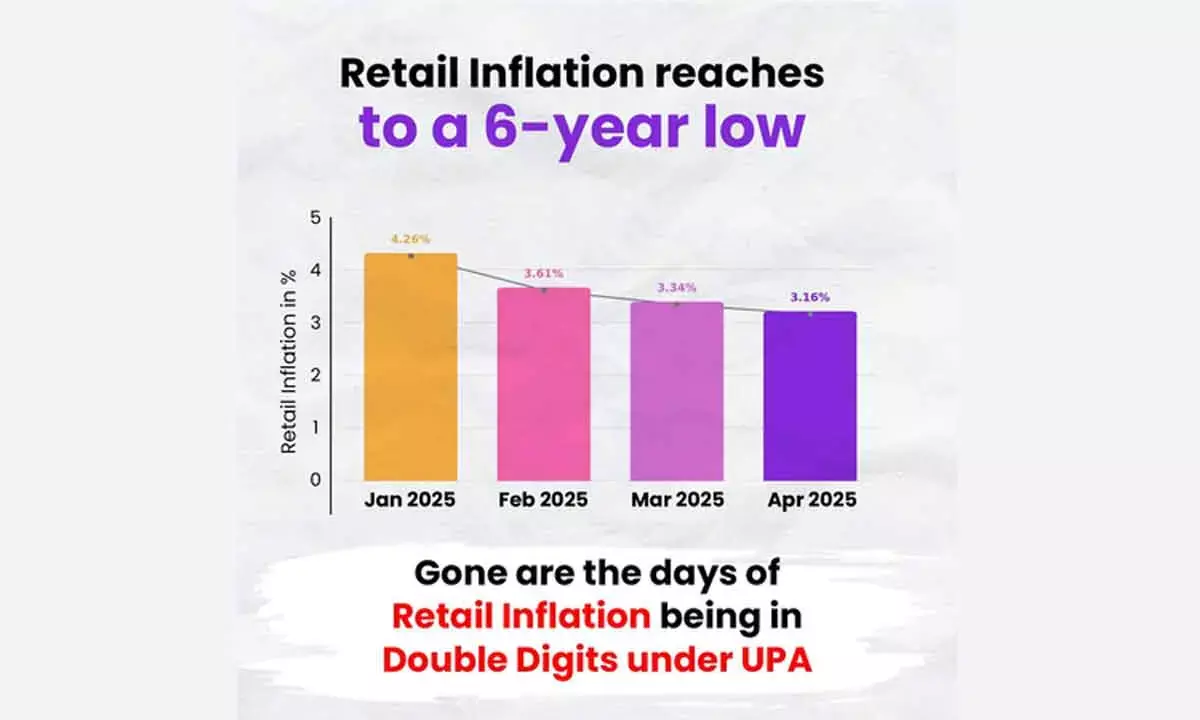 Wholesale Inflation At 13-Mth Low Of 0.85%