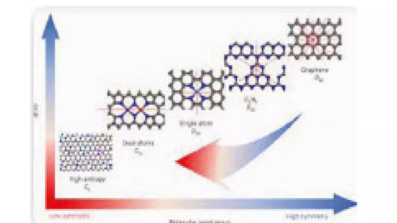 Catalyst For Sustainable Oxygen Electrocatalysis Developed Catalyst For Sustainable Oxygen Electrocatalysis Developed