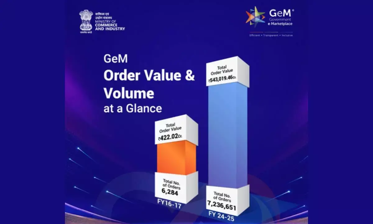 GeM empowers over 1.85 lakh women-led MSMEs, 31,005 startups: Piyush Goyal