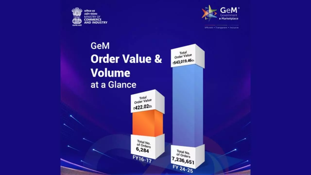 GeM empowers over 1.85 lakh women-led MSMEs, 31,005 startups: Piyush Goyal GeM empowers over 1.85 lakh women-led MSMEs, 31,005 startups: Piyush Goyal