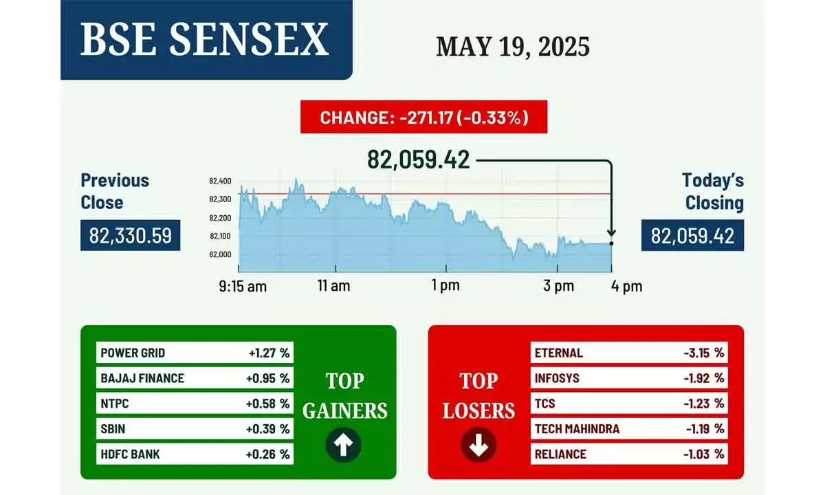 Tepid Global Trends Drag Key Indices Lower