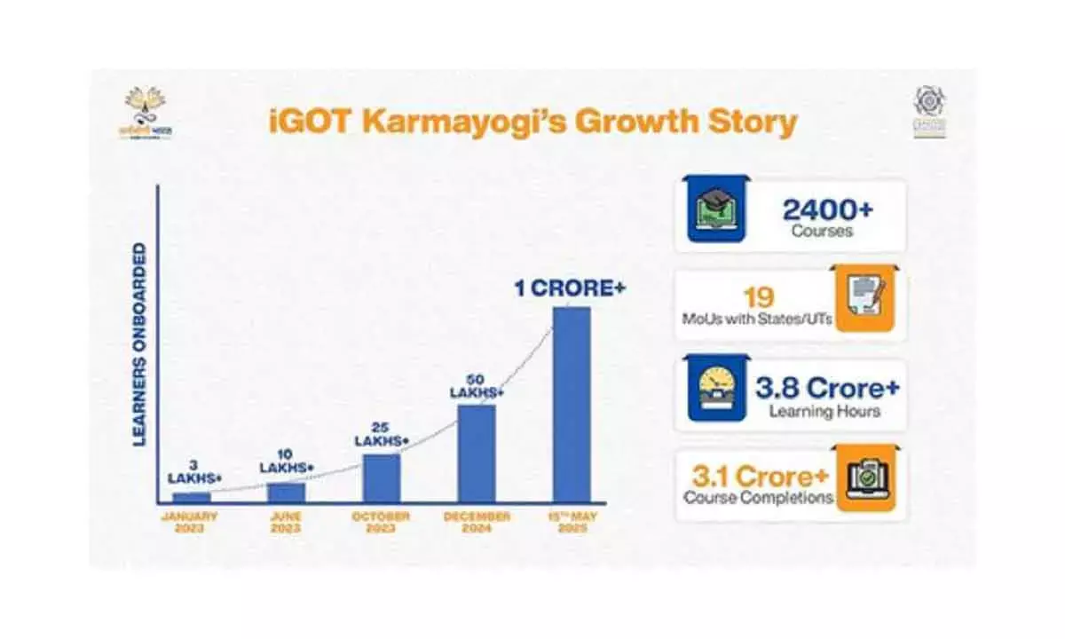 iGOT Karmayogi Marks 30x Growth, Crosses 1 Cr Registered Civil Servants
