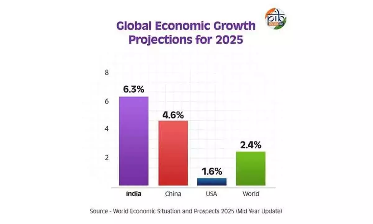 India Emerges As Global Economic Bright Spot Amidst ‘Precarious’ World Outlook