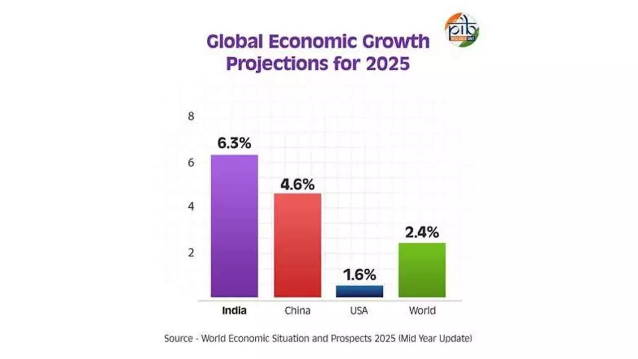 India Emerges As Global Economic Bright Spot Amidst ‘Precarious’ World Outlook India Emerges As Global Economic Bright Spot Amidst ‘Precarious’ World Outlook