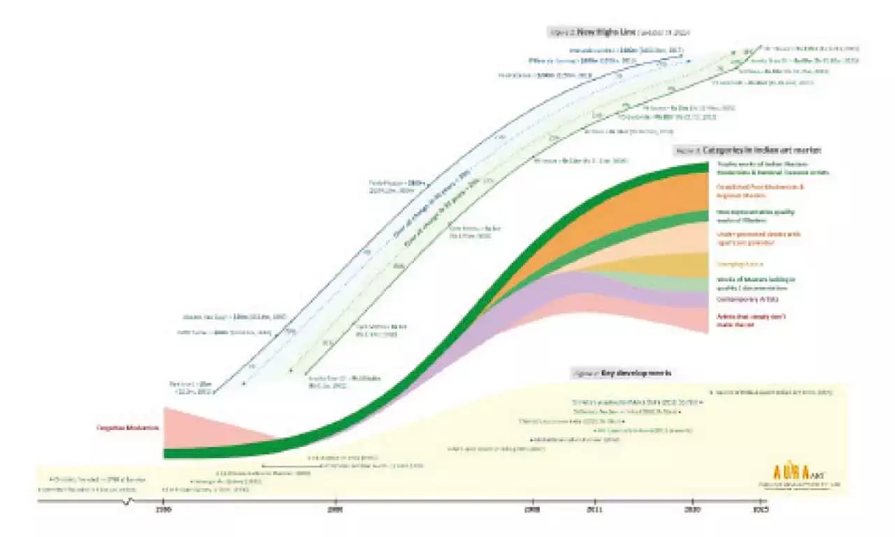 Aura Art Shows Long-Term Trend Of Indian Art Market In Real Manner