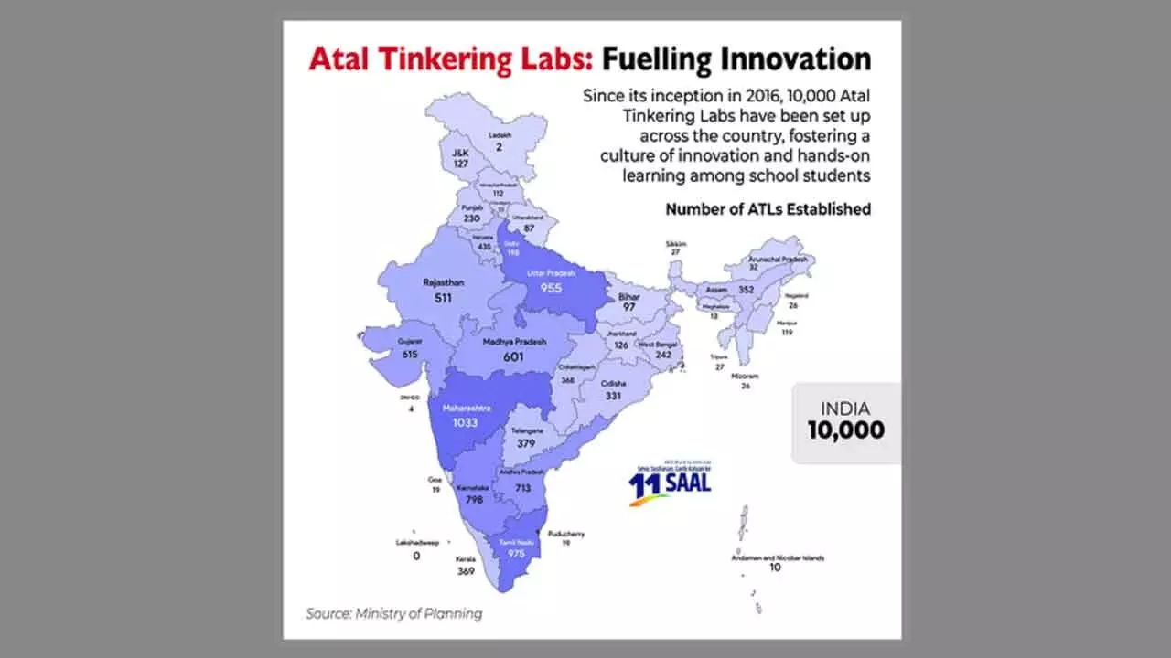 10K Atal Tinkering Labs In Last 11 Yrs Fuelling Innovation From Schools: FM 10K Atal Tinkering Labs In Last 11 Yrs Fuelling Innovation From Schools: FM