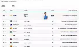 ICC Clarifies After Rohit Sharma and Virat Kohli Briefly Disappear from ODI Rankings ICC Clarifies After Rohit Sharma and Virat Kohli Briefly Disappear from ODI Rankings