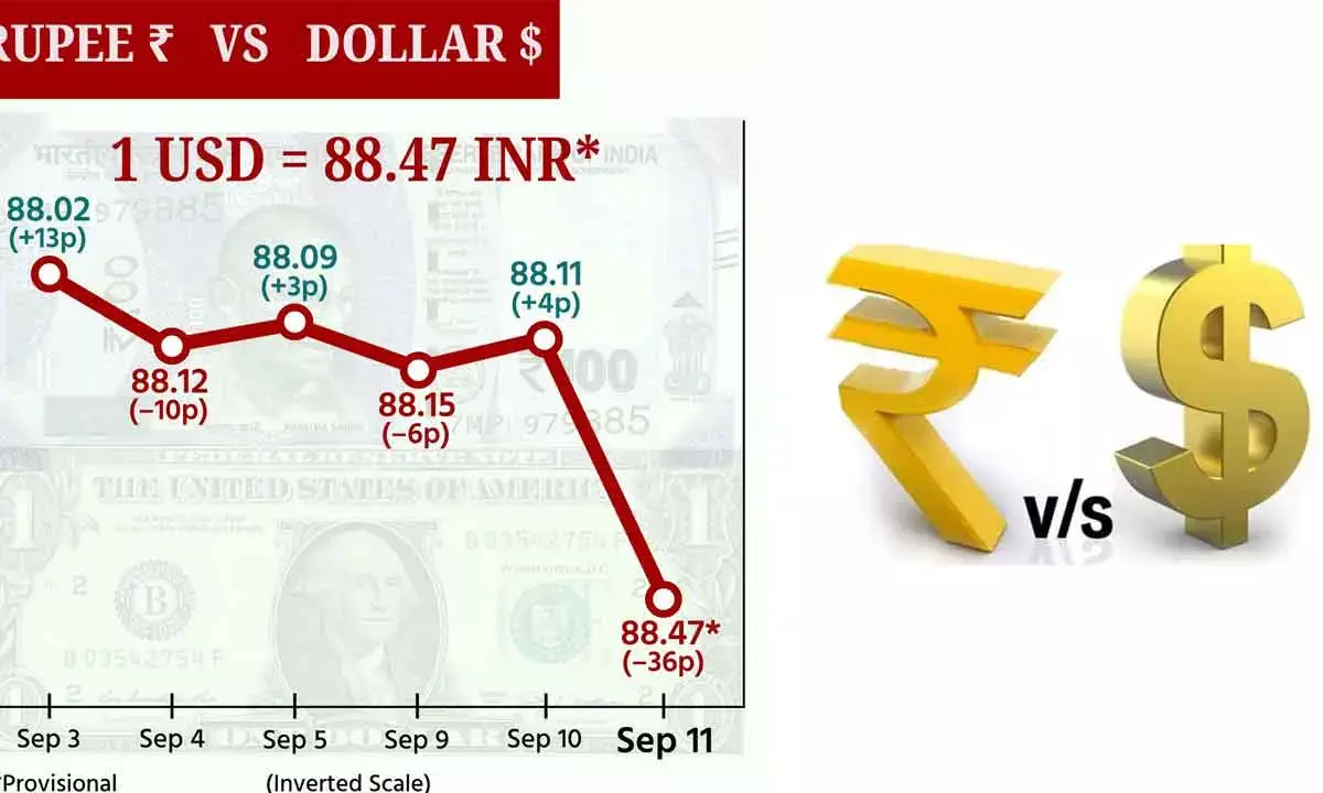 Rupee plunges 36ps to all-time low of 88.47/$