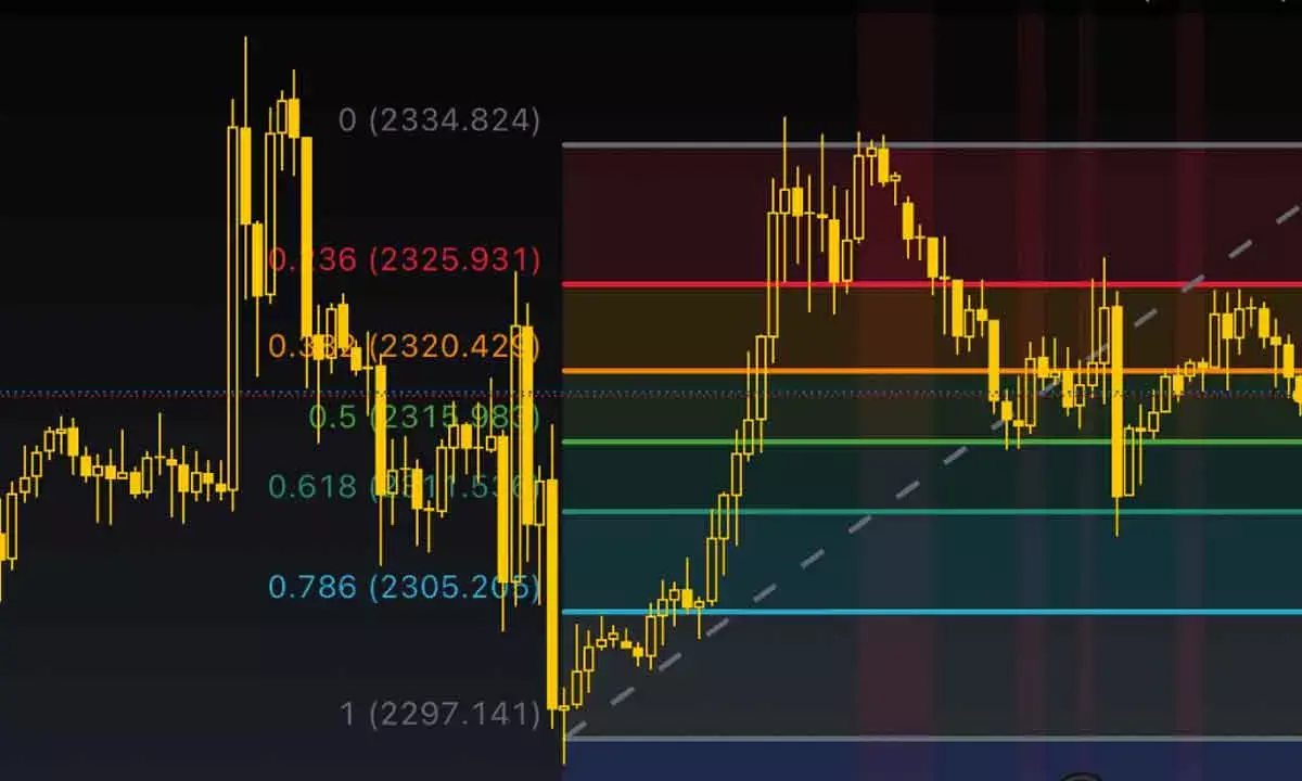 Technical indicators signal positive bias