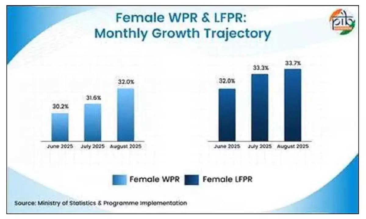 Mission Shakti benefits fuel women’s workforce participation