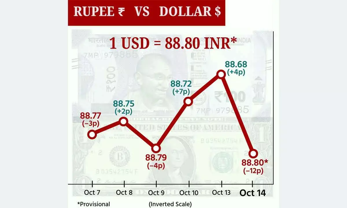 Rupee falls 12ps to all-time low of 88.80/$