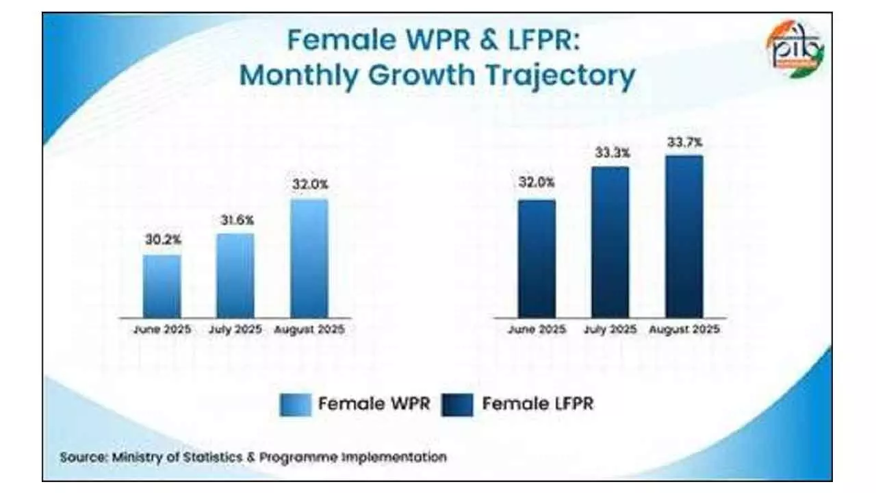 Mission Shakti benefits fuel women’s workforce participation Mission Shakti benefits fuel women’s workforce participation