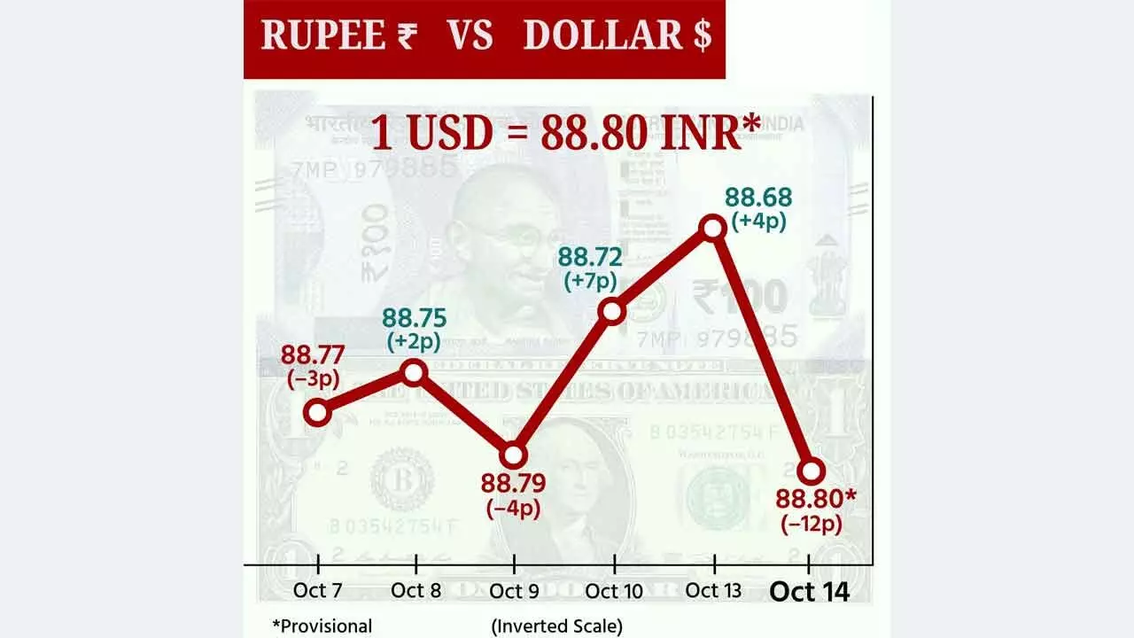 Rupee falls 12ps to all-time low of 88.80/$ Rupee falls 12ps to all-time low of 88.80/$